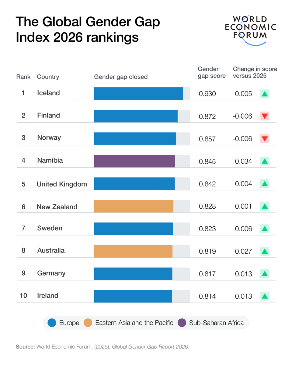 wef's tweet photo. The 20th edition of the Global Gender Gap Report is out now.

A global picture of progress towards gender parity, tracked over 20 years.

Explore the 2026 findings: https://t.co/3KlNcsc7Yh

#gendergap26 https://t.co/JUIqyZolne