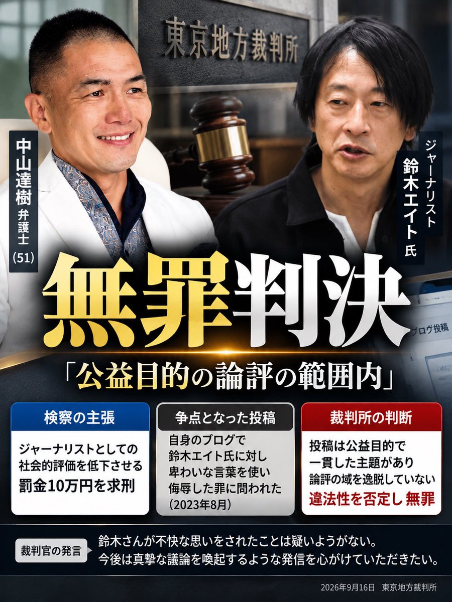 Prayer_Lawyer_'s tweet photo. 中山達樹弁護士に無罪判決。

今回の判決は、非常に意味のあるものだったと思います。

裁判所は、問題となった投稿について、相手の社会的評価を低下させる危険性のある表現だったと指摘しました。

その一方で、言葉の一部分だけを見るのではなく、投稿全体の内容や、その発信が何を目的としていたのかまで踏まえて判断しています。

投稿には「ジャーナリストはペンネームであるべきではない」という一貫した主題があり、鈴木エイト氏の発言に対する反論として書かれたものだった。

そのため、公益を目的とした論評の範囲を逸脱しておらず、違法性はないとして無罪となりました。

ここは大切なところだと思います。

たとえ強い言葉や不快に感じる表現が含まれていたとしても、その部分だけを切り取るのではなく、

「何について問題提起していたのか」
「投稿全体として何を伝えようとしていたのか」

という文脈まで含めて判断されたということです。

もちろん、無罪だから何を言っても構わないということではありません。

裁判官も、鈴木氏が不快な思いをしたことに触れ、今後は社会の反目や分断を生まないよう、より真摯な議論につながる発信を心がけてほしいと述べています。

そうした指摘は受け止める必要があると思います。

ただ、

「相手にとって不快な表現だったこと」と、
「刑罰を科すほど違法な表現だったこと」は同じではありません。

今回の判決では、その違いがきちんと分けて判断されました。

意見が対立する問題であればあるほど、相手の発言を直ちに犯罪として扱うのではなく、言論には言論で向き合っていくことが大切です。

投稿全体の趣旨や背景まで丁寧に見たうえで、このような判断が示されたことは本当に良かったと思います。

中山弁護士、本当にお疲れさまでした。