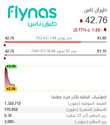 iamsooverit1's tweet photo. طيران ناس .. الضغط من كل مكان 🛬 🤦‍♂️

الله يكون بعونهم .. سهم (طيران ناس) يسجل من جديد قاع تاريخي عند 42.76 ريال ، مع دخول (العربية للطيران) في تشغيل الطيران المحلي وانطلاق رحلاتها الاسبوع المقبل 🔻

- السهم فقد -13.3% منذ بداية الشهر 🩸
- السهم فقد -34% منذ بداية العام 🩸
- https://t.co/2Bo7o6LJsp