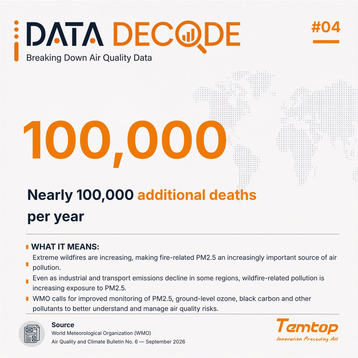 temtopus48285's tweet photo. 📊 Data Decode #04
Air quality can look very different depending on where you live.
New WHO data shows that progress in reducing air pollution has slowed in recent years, with significant differences in exposure across regions.
 #AirQuality #AirPollution #Temtop https://t.co/C6pAezdjDG