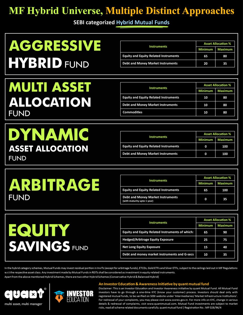 quantmutual's tweet photo. For investors who value simplicity, MF hybrid schemes offer diversified exposure to equity, debt, precious metals, and others through a familiar, long-oriented investment approach.
#quantmf #sip #investors #hybridfunds #mutualfundsahihai https://t.co/qq2WRxmypr