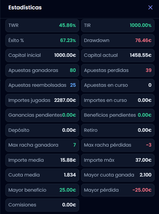 QBets_Quant's tweet photo. La varianza diaria es ruido, el rendimiento a medio plazo es la señal.
Cerramos la primera quincena de septiembre operada 100% por el Motor V15. Extrayendo ineficiencias en mercados de alta liquidez.
📊 144 Mercados procesados 🎯 67.23% Winrate (Cuota 1.83) 🔥 93.20% CLV Batido 📈 +458.55€ Beneficio Neto
Batir el cierre de línea el 93% de las veces no es suerte, es ventaja matemática. Cero humo, auditoría abierta.
