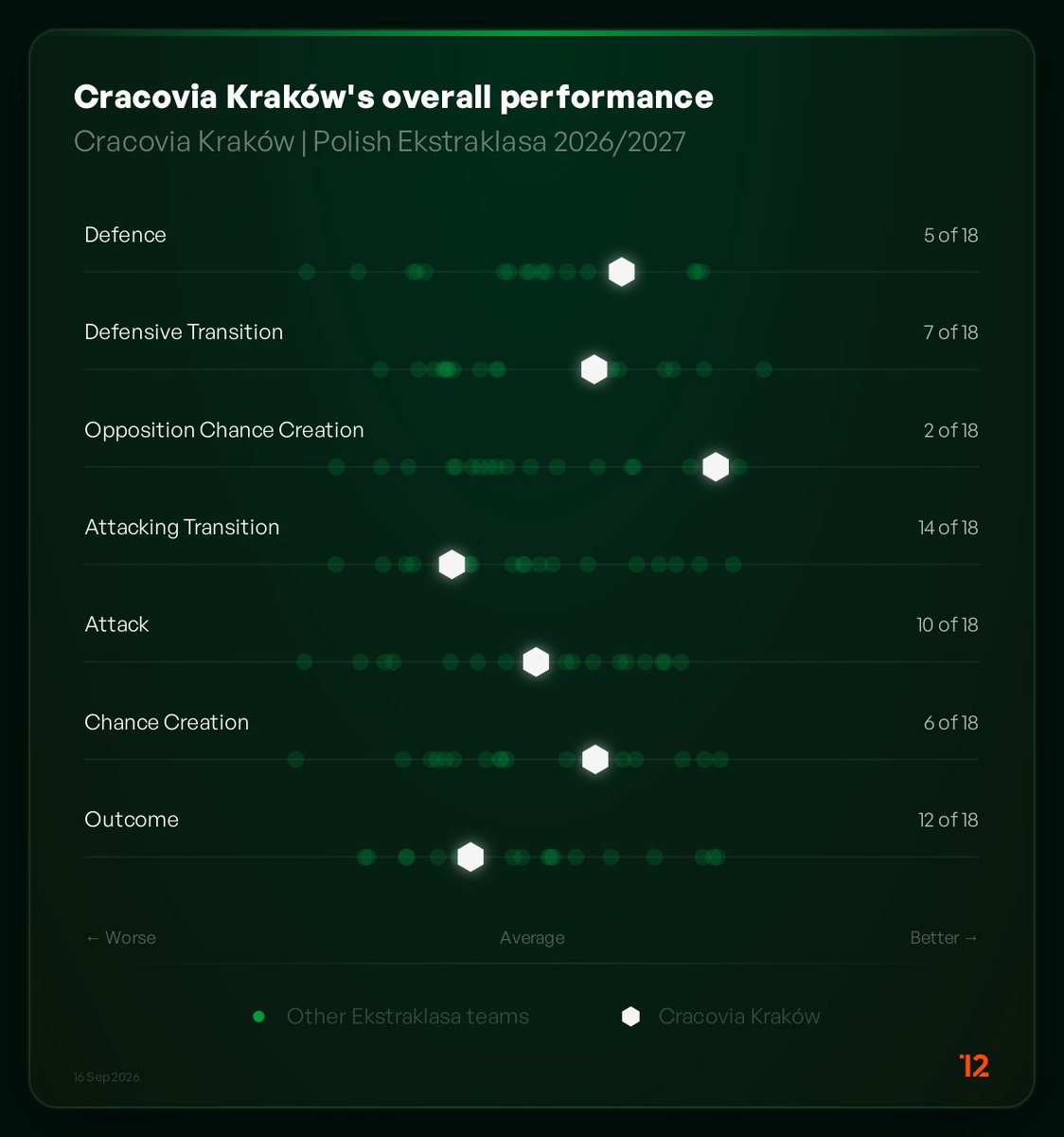 fid8's tweet photo. Bartosz Grzelak do zwolnienia? w 14 meczach średnia 0,93 pkt/mecz, najgorzej od Ulatowskiego
mimo to ja bym go zostawił. xP wysokie, statsy są ok, poza attacking transition, co wynika głównie z tego, że w stylu gry jest "fall back" a nie "counterpress" https://t.co/z78FAXMHKR