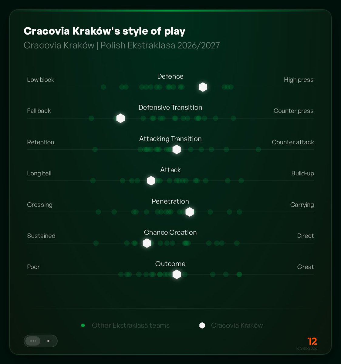 fid8's tweet photo. Bartosz Grzelak do zwolnienia? w 14 meczach średnia 0,93 pkt/mecz, najgorzej od Ulatowskiego
mimo to ja bym go zostawił. xP wysokie, statsy są ok, poza attacking transition, co wynika głównie z tego, że w stylu gry jest "fall back" a nie "counterpress" https://t.co/z78FAXMHKR