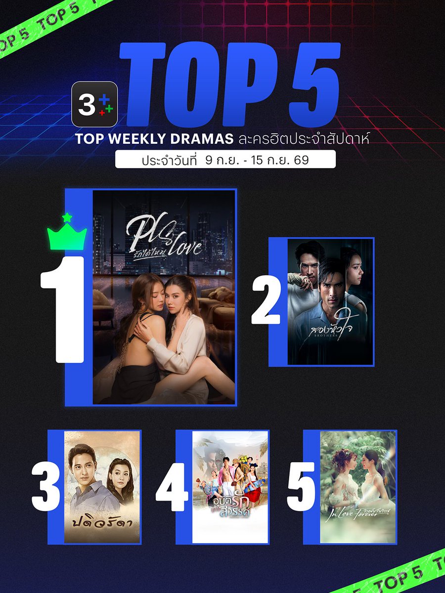Ch3Plus's tweet photo. ⚡️3Plus TOP WEEKLY DRAMAS ละครฮิตประจำสัปดาห์ 9 ก.ย. - 15 ก.ย. 69
อันดับ 1 #PLSLoveรักได้ไหม
อันดับ 2 #สองหัวใจ
อันดับ 3 #ปดิวรัดา
อันดับ 4 #อุบัติรักเกาะสวรรค์
อันดับ 5 #วาดฝันวันวิวาห์
รับชมย้อนหลังทุกเรื่องได้ที่ 3Plus >> https://t.co/41LzDXHBzx
#3Plus #3PlusTopWeeklyDramas
#ละคร #ละครช่อง3
#ดูทีวีกด33ดูออนไลน์ที่3Plus