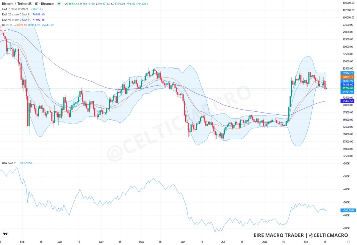 CELTICMACRO's tweet photo. Wouldn't fancy fading that whole August run on one dip. $BTC parked on the lower band. Hold this zone and it's a reset. Lose it and the 99 is next. https://t.co/PPvTYwwCVc