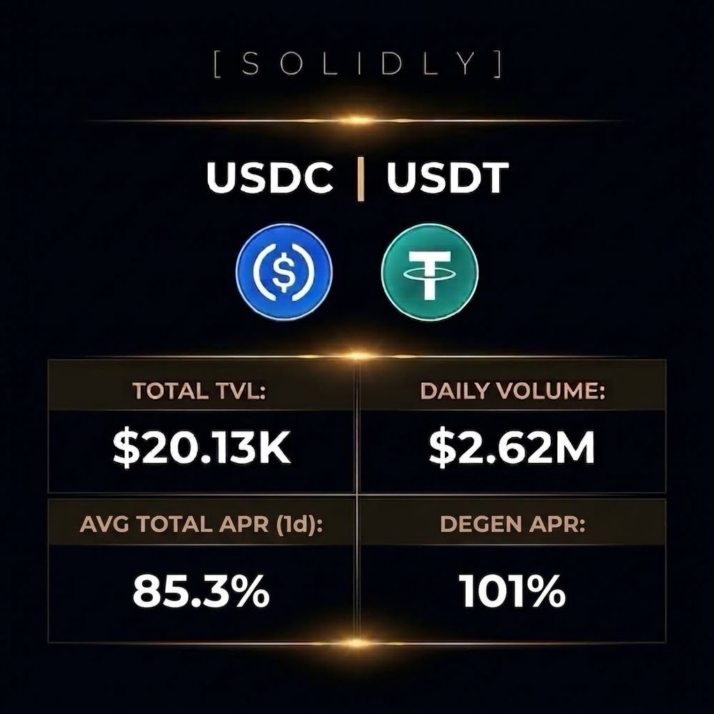 SolidlyLabs's tweet photo. Where else in DeFi can you earn 84% APR on stables ? 💵

The $USDC / $USDT pair on Base is generating a whopping 84% APR for LPs.

Pure efficiency. Unmatched performance.🔵

Unrivaled stable yields, strictly on @SolidlyLabs.

Deposit your stables now at https://t.co/FZkATEhpBB https://t.co/5yIjQ1wdbd