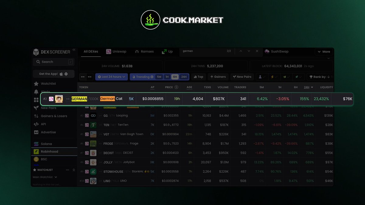 cookdotmarket's tweet photo. @GermanCat12 just dropped on https://t.co/cSJhQseWeM and it's already sitting at #2 on @RobinhoodApp's top gainers in the last 24H 👀 https://t.co/pGs2ICaJBE