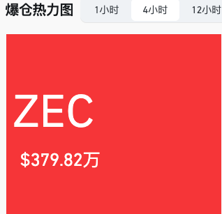 degenll's tweet photo. ZEC空头真铁啊，四小时爆仓榜单第一是ZEC https://t.co/VImpQF9qxg