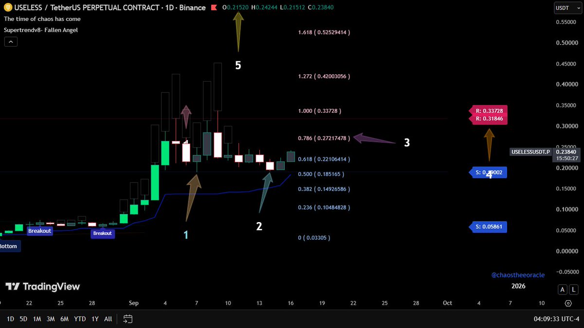 Chaostheprophet's tweet photo. #Useless Scalping -higher time frames: 
Current price: 0.23840
1️⃣+2️⃣ Test of 0.19002 + double‑bottom retest
3️⃣Next resistance: 0.786 fib = 0.27217.(+14.16%
4️⃣Next price resistance: 0.31846(+33.16%)
5️⃣Stop -daily open (O in OHLC- a little under).
🔵Take 75% @ 0.27 then stop= entry https://t.co/LdMN2W9lBN