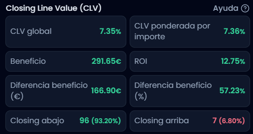 QBets_Quant's tweet photo. La varianza diaria es ruido, el rendimiento a medio plazo es la señal.
Cerramos la primera quincena de septiembre operada 100% por el Motor V15. Extrayendo ineficiencias en mercados de alta liquidez.
📊 144 Mercados procesados 🎯 67.23% Winrate (Cuota 1.83) 🔥 93.20% CLV Batido 📈 +458.55€ Beneficio Neto
Batir el cierre de línea el 93% de las veces no es suerte, es ventaja matemática. Cero humo, auditoría abierta.