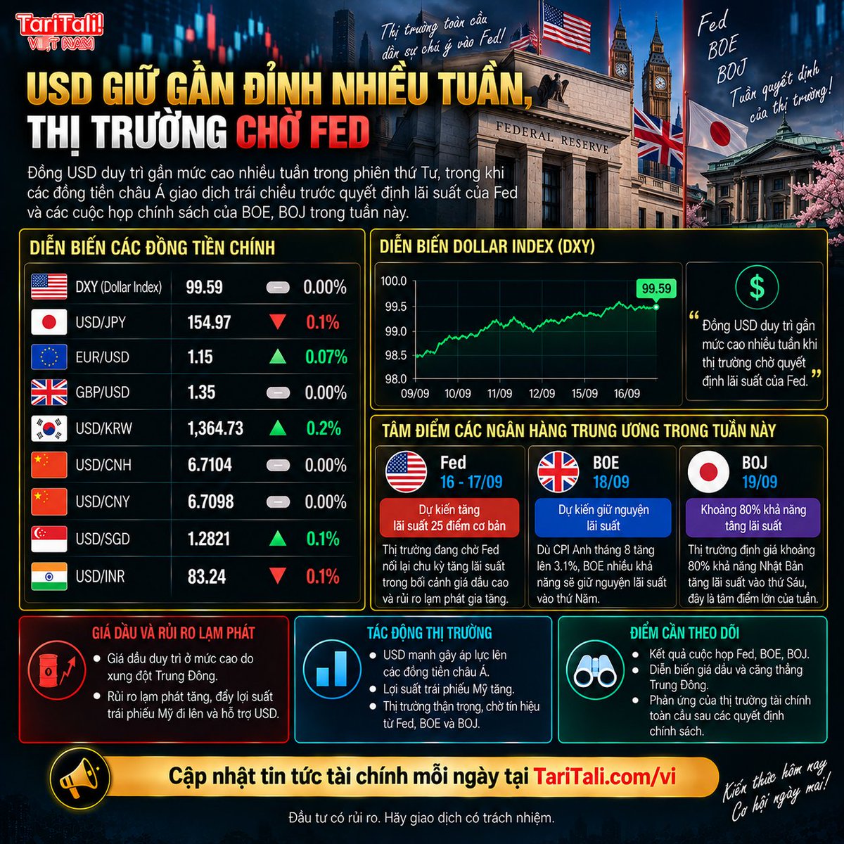 TaritaliVn's tweet photo. 💵 USD giữ gần đỉnh nhiều tuần trước quyết định #Fed

🔸 DXY quanh 99.59 điểm
🔸 #USDJPY xuống 154.97
🔸 #EURUSD +0.07%, lên 1.15
🔸 #GBPUSD quanh 1.35
🔸 #USDKRW +0.2%
🔸 #BOJ: thị trường định giá 80% khả năng tăng lãi suất
📌 Theo dõi Fed, #BOE và BOJ
#Forex #USD https://t.co/h8m7RhHDkP