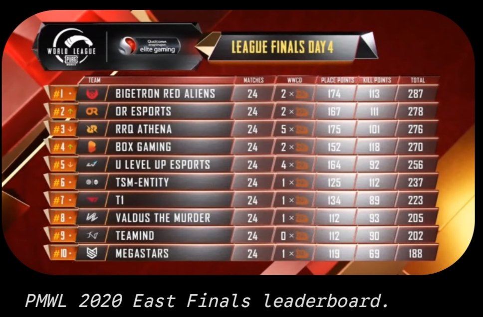Akshay__022's tweet photo. @RealKhabriBhai Bro PUBG mobile world league (PMWL)2020me #2 aayi thi Scout ki team OR eSports jisme Mavi paaji igl the total 7 Indian teams ne India ko represent kiya tha kya yaar atleast check toh kar lete https://t.co/jTMODKF5NM