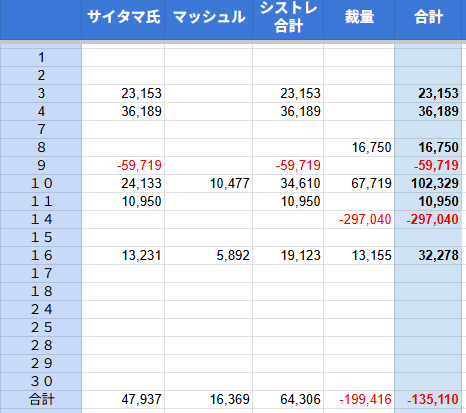 Yuko_2000's tweet photo. 今日は32,278円の利益でした。
（シストレ19,123円、裁量13,155円）
表の形式を一部変更。シストレと裁量の合計を分けました。ぼちぼちと保有株は上がりつつあるけど、まだまだ含み損がなくならない😌 https://t.co/fVGZNA8Vd1