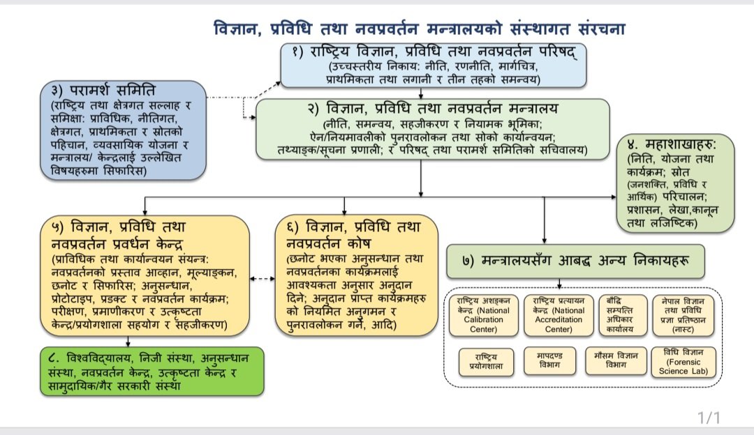 MahabirPun's tweet photo. लौ फेरि आयो अति महत्वपूर्ण ढाँचा -  यो हेर्न छुटाउनु भएकाहरुले हेर्नुहोस् । भविष्यमा नेपालको लागि नगरी नहुने विज्ञान प्रविधि र नवप्रवर्तनको विकास यहि खाकाको आधारमा भर पर्छ। करिव २ महिना सम्म धेरै नै बैज्ञानिक विज्ञहरू तथा सरोकारवालाहरु संग अनौपचारिक/औपचारिक छलफल तथा दिमागी कसरत गरे पछि यसैको आधारमा विधेयक र नियमावली पनि बनाईएको छ। केहि ठोस सल्लाह सुझाव दिन चाहनेहरुलाई हार्दिक स्वागत छ 🙏🙏🇳🇵🇳🇵🇳🇵