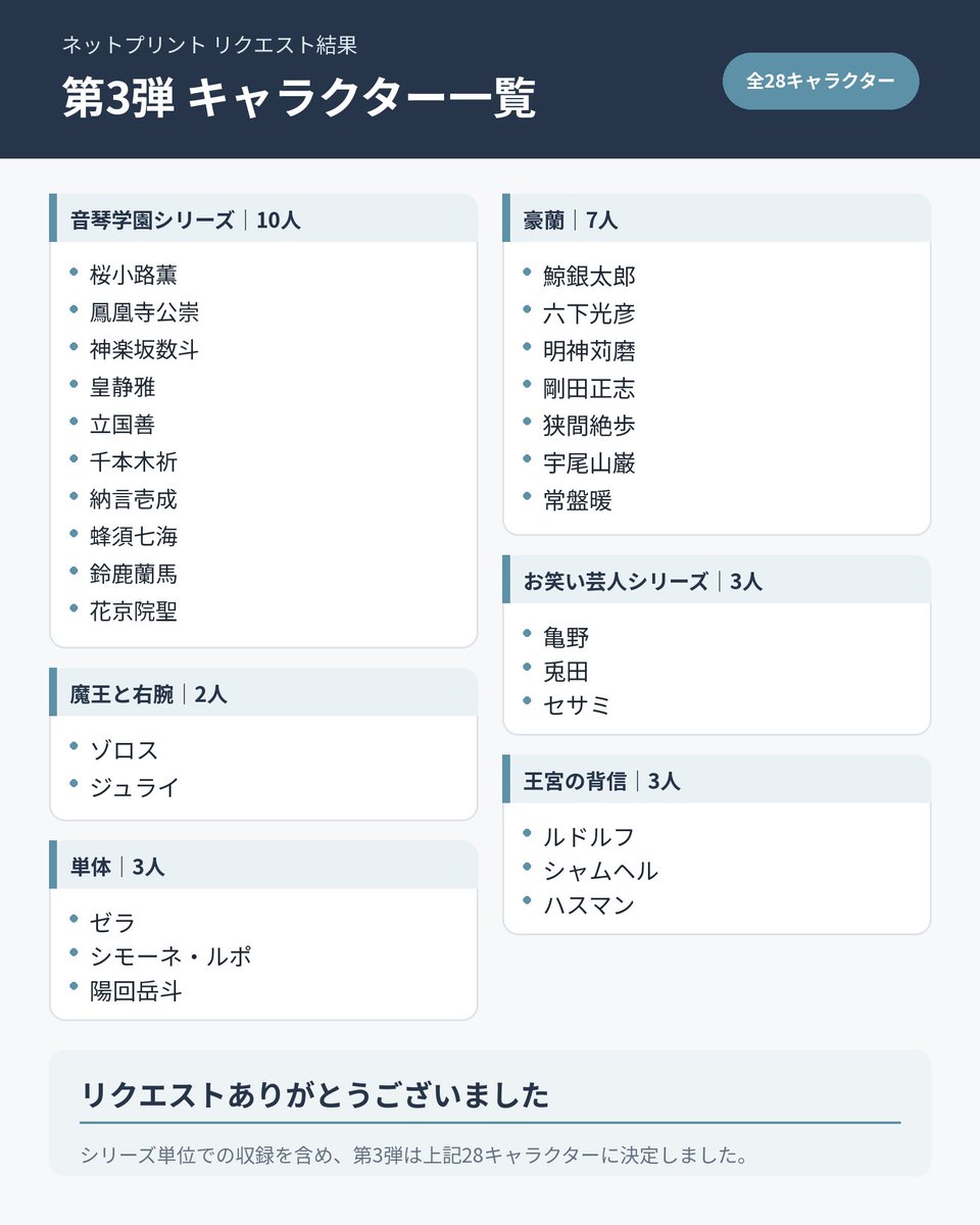 ponzeta's tweet photo. 【ネップリ集計結果】
沢山のリクエストありがとうございました🙇‍♀️
色々と考えまして、この形となりました。

⚠️作成段階で変更・中止・順番前後の可能性あり
恐れ入りますが「ネップリ実施予定について」を必ずご確認ください🙇‍♀️

配布まで今しばらくお待ちくださいませ☺️ https://t.co/dkz4aKGsp7