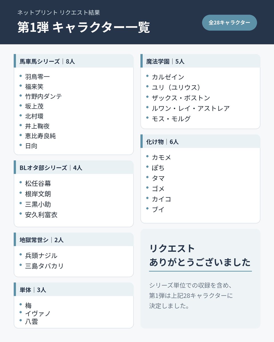 ponzeta's tweet photo. 【ネップリ集計結果】
沢山のリクエストありがとうございました🙇‍♀️
色々と考えまして、この形となりました。

⚠️作成段階で変更・中止・順番前後の可能性あり
恐れ入りますが「ネップリ実施予定について」を必ずご確認ください🙇‍♀️

配布まで今しばらくお待ちくださいませ☺️ https://t.co/dkz4aKGsp7