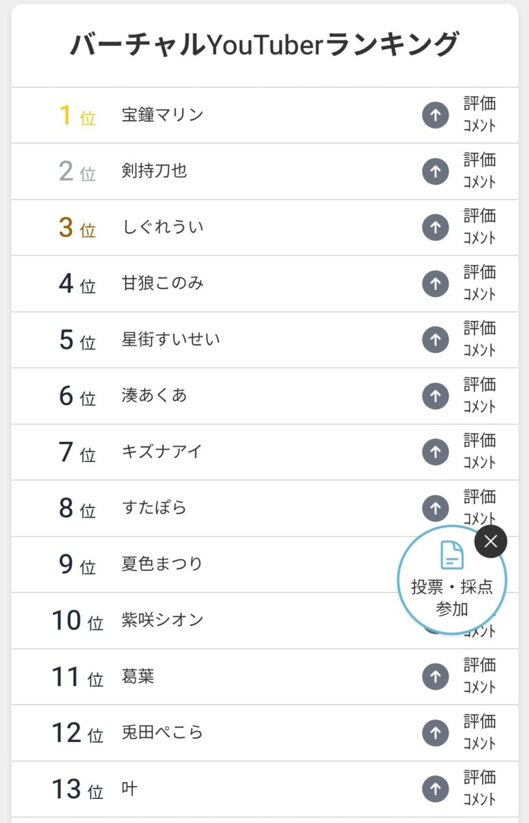 okenokig's tweet photo. しぐれういのファン層がロリコンおじさんしか居ない論調で非難されてるけど、普通に19歳以下女子の好きなVTuberランキング3位です。

ちなみに、20代女性では32位、30代女性では圏外でした。 https://t.co/PAqoyx5ucf