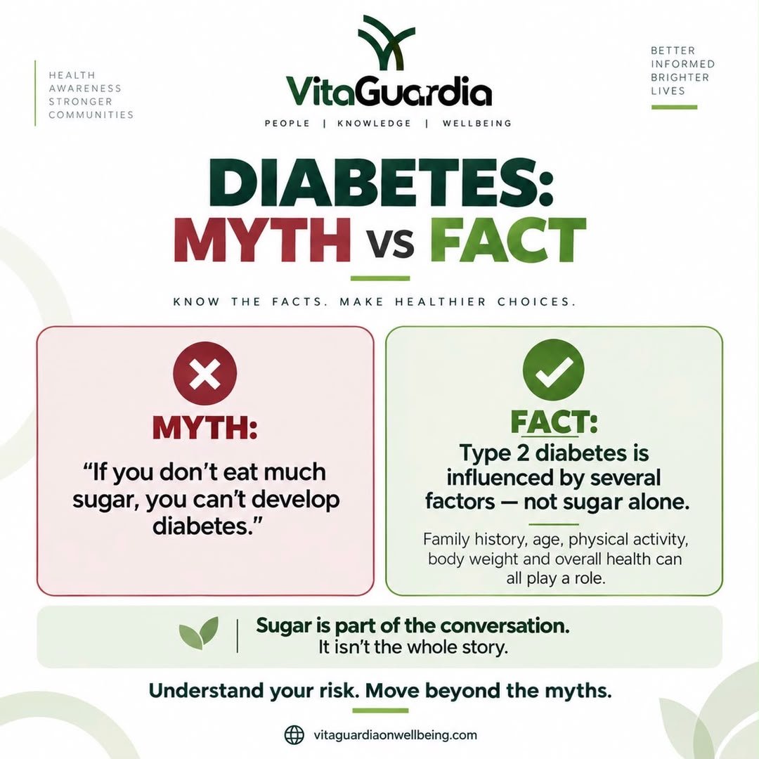 VitaGuardia's tweet photo. MYTH: “If you don’t eat much sugar, you can’t develop diabetes.”

FACT: Type 2 diabetes is influenced by several factors not sugar alone.

Family history, age, physical activity, body weight and overall health can all play a role.

#DiabetesAwarenes #preventivehealth https://t.co/vBWfTauYVY