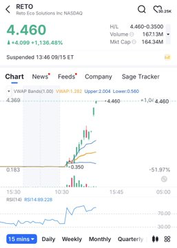 4balaos's tweet photo. التداول بالسوق الأمريكي 🇺🇸
خصوصاً بأسهم الـPenny Stocks… أشبه بالجنون! 🎢

اليوم دخلت 
$RETO
 
عند 0.775$ وبعت عند 1.27$ 💰

لكن السهم كمل انطلاقته ووصل 4.46$
يعني صعود يقارب +475% من نقطة دخولي!
هل كنت أقدر أعرف إنه بيكمل لهالمستويات؟ مستحيل.
وحتى لو رجع فيني الوقت، غالباً ببيع https://t.co/jJMLrUQo3N