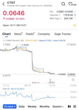 4balaos's tweet photo. التداول بالسوق الأمريكي 🇺🇸
خصوصاً بأسهم الـPenny Stocks… أشبه بالجنون! 🎢

اليوم دخلت 
$RETO
 
عند 0.775$ وبعت عند 1.27$ 💰

لكن السهم كمل انطلاقته ووصل 4.46$
يعني صعود يقارب +475% من نقطة دخولي!
هل كنت أقدر أعرف إنه بيكمل لهالمستويات؟ مستحيل.
وحتى لو رجع فيني الوقت، غالباً ببيع https://t.co/jJMLrUQo3N