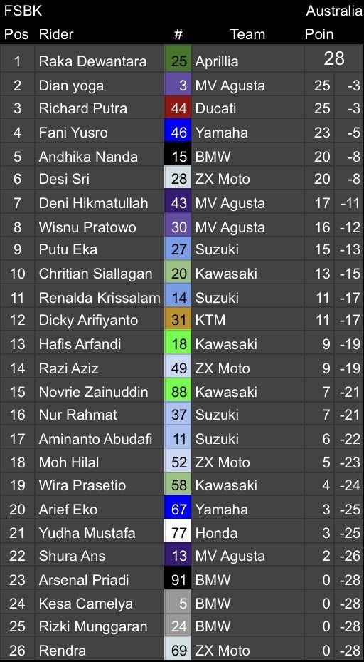 caksambat's tweet photo. Championship standings🏆
#FSBK https://t.co/cOqXbZrFBg