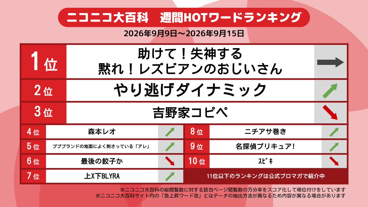 sigekun's tweet photo. レズビアンのおじいさん3週連続1位…粘れｽﾋﾟｷ https://t.co/qgsnnNb85M