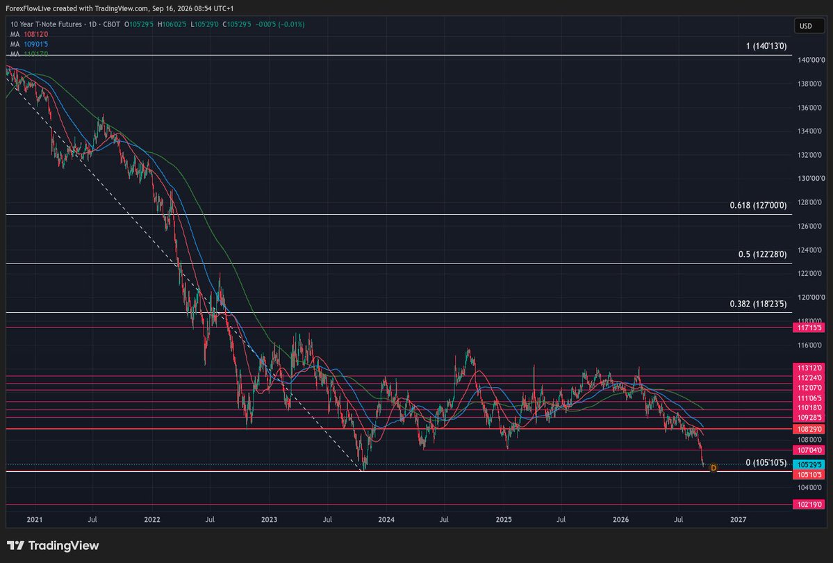 tradinganalytix's tweet photo. UK/EU Session Update: Is it make or break time for #10yr notes?
While 10 yr yields have broken the 5.00% level, front month 10 yr note futures are still trading just above their price equivalent big level (the ZN2 is right on the level).
This level is potentially the big trigger for whether we're going to see a significant break higher in 10yr yields.
The 105.00/11 are is that level and whether it holds, or breaks on the FOMC is going to have a big influence on how all other assets behave today.
Rallies will find some resistance around 107.00/04 but the higher key area is around 108.25-109.10.
As we repeat often ahead of big events like today, make sure you are watching bonds above all while looking to trade other things.
#ZN
Check out our platform for free at https://t.co/Ht2oL20pev