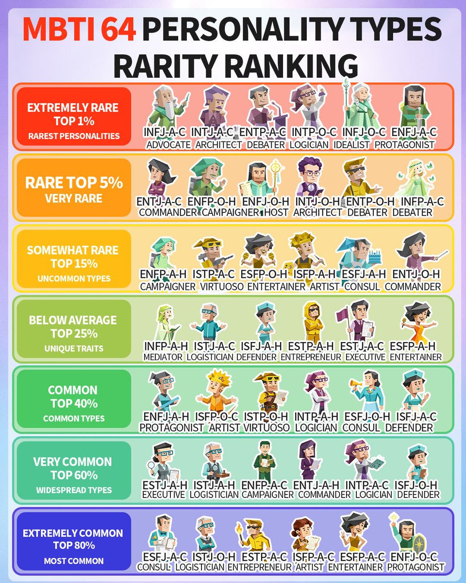 mycodemc's tweet photo. Think you already know your MBTI type?
People with the same four-letter MBTI type can still think, connect, and make decisions differently.
Our personality test adds two new dimensions, expanding 16 types into 64 detailed personality types.
Unlock your full personality profile ↓