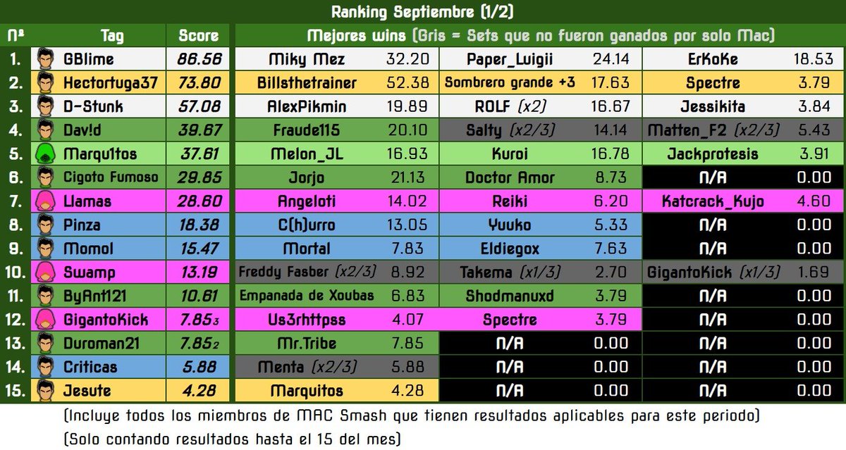 LittleMacSpain's tweet photo. Little Mac Ranking 1ª mitad Septiembre 2026 (Realizado por @GBlimeReal) https://t.co/PYhVam1oT2
