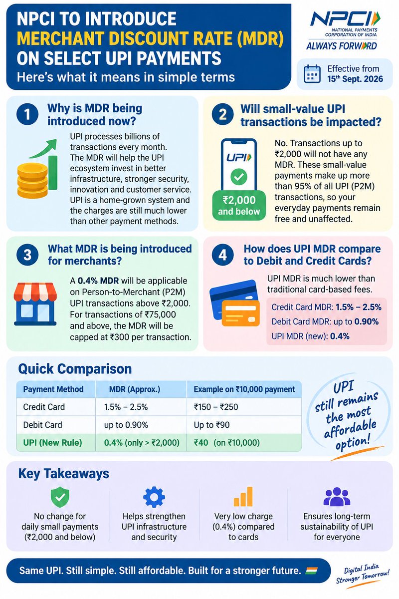 BenolinDavid's tweet photo. #UPI #NPCI #DigitalPayments #FinTech #India #DigitalIndia #Payments #MDR #UPIPayments #IndianEconomy https://t.co/cSmEDF9Jmw