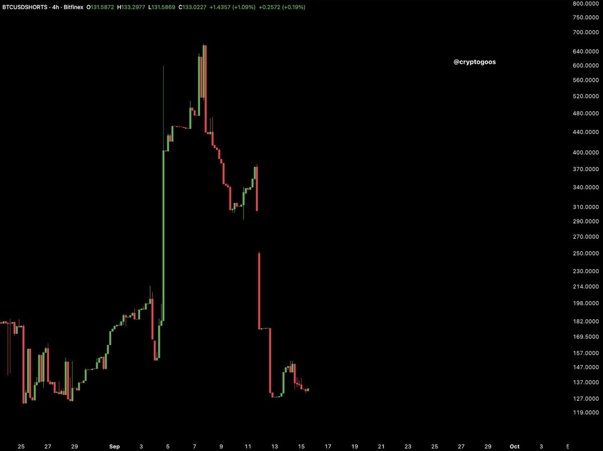 Angela_Cooperac's tweet photo. 💰 CAPITAL IS MOVING IN BITCOIN.

A wave of Bitcoin shorts just got closed — a notable shift in market positioning.

For investors, this is worth watching closely. The next move in $BTC could be driven by how positioning and liquidity evolve from here. 👀 https://t.co/Ao0HHz2WuW
