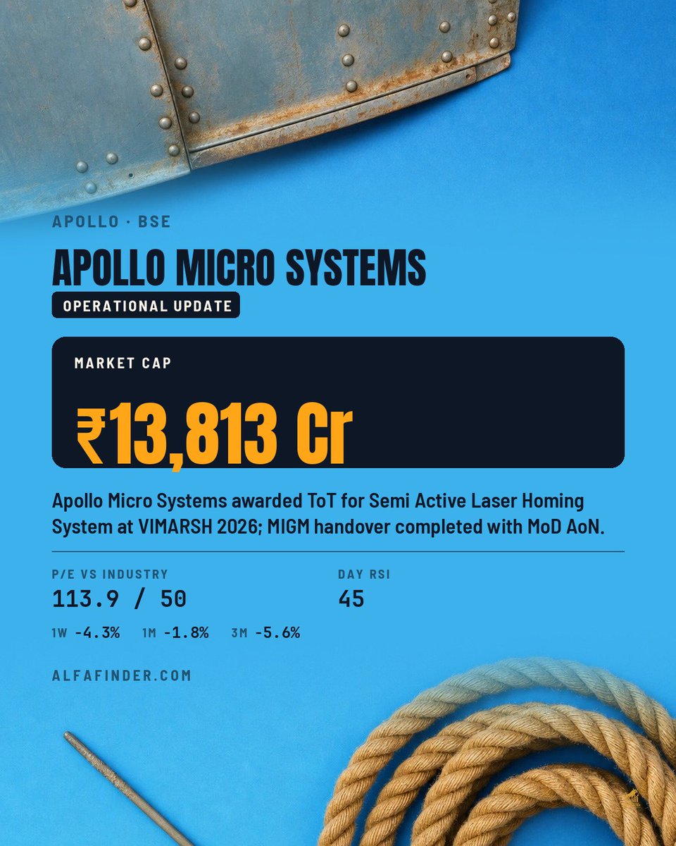 AlfafinderIndia's tweet photo. #OperationalUpdate | Apollo Micro Systems awarded ToT for Semi Active Laser Homing System at VIMARSH 2026; MIGM handover completed with MoD AoN.
#APOLLO #ApolloMicroSystems #MoD #Defence #ApolloMicroSystemsShareLatestNews https://t.co/o3mROcnxnn