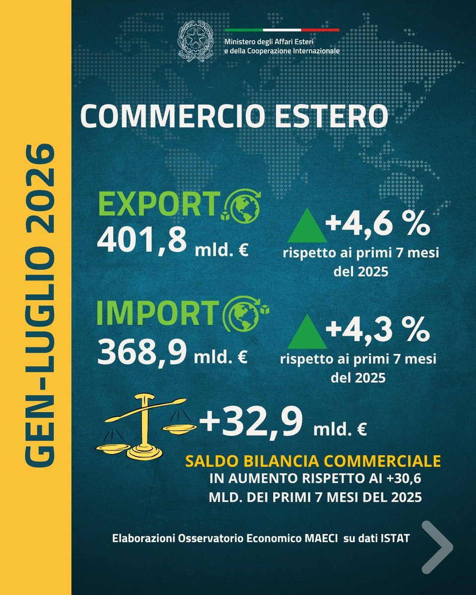MauroBattocchi's tweet photo. #Export italiano primi 7 mesi 2026 +4,6% e avanzo commerciale a 32,9 mld € (da 30,6)
Luglio vendite verso mercati #extraUE +6,6%, verso UE +2,7%: la #diversificazione verso i mercati ad alto potenziale sta dando i suoi frutti
#diplomaziadellacrescita https://t.co/4eAANrWY5z