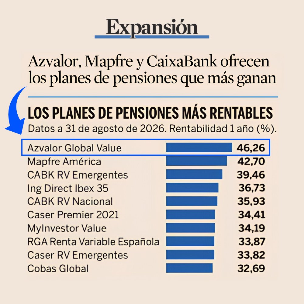 azvalor's tweet photo. "Azvalor Global Value gana un 46,26% en este plazo y se sitúa como el plan más rentable"

"Los planes de pensiones de particulares se anotan una rentabilidad media del 10,4% en los últimos doce meses, pero un puñado de productos sobrepasan con creces esta cota [...] en el segmento de renta variable, cuya ganancia media es del 22,7% entre agosto pasado y el mismo mes de 2025"

Leer noticia: https://t.co/tBp4NtDdYB

@expansioncom