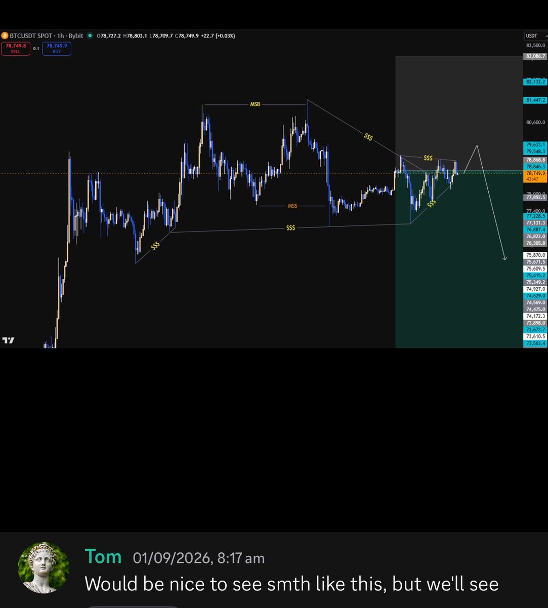 SMCircle_'s tweet photo. The SMCircle have been killing it despite a difficult to navigate week in the markets.

Our traders caught the move up this week while also being positioned for the rejection. 

Want to learn how to navigate the market? The SMCircle is the place to be.

https://t.co/iSLcOViLbz https://t.co/1AxQ7mIrMr