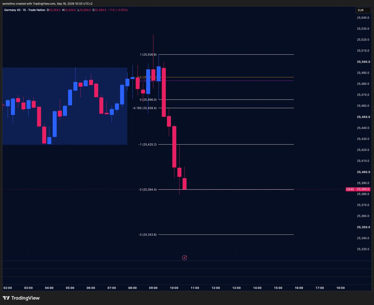 bennie_wel's tweet photo. What a strong move down today. I did not expect that with FOMC today.
I am 200% short, or I was.
TP1 and TP2 are hit. Only TP3 remains, but the risk is from the table.
#DAX #SchoolRun https://t.co/FyHEcPDRrH