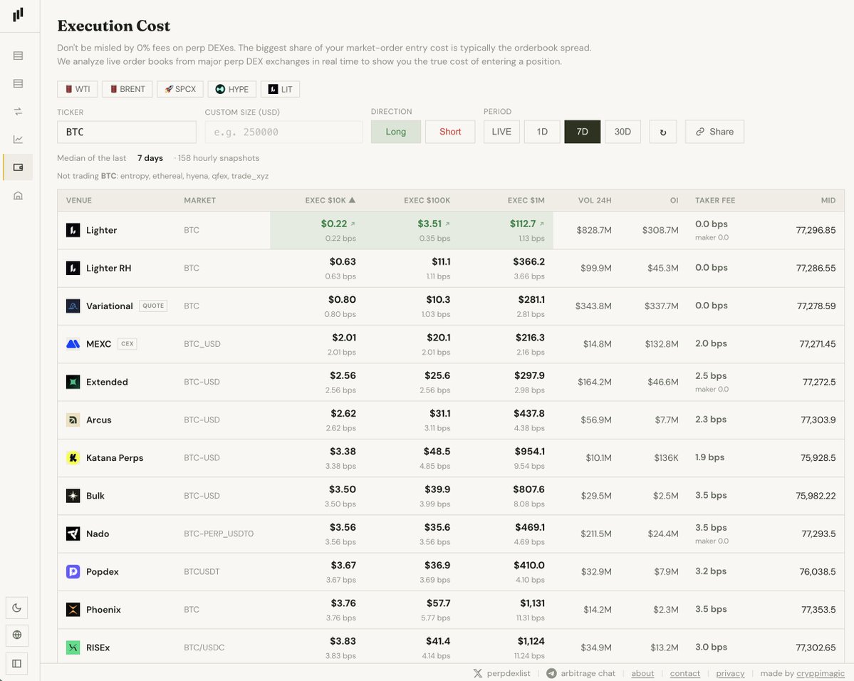 cryppimagic's tweet photo. not bad, @DefiLlama 

but mine's better

check execution cost for every coin across 50 perp DEXes and CEXes

https://t.co/dEAuS3q00F https://t.co/QJoTgWkMu1