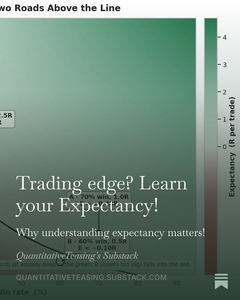 Quant_Teasing's tweet photo. Ever wondered if you actually have an edge in trading or if it's luck? In this article, we explain the difference between calculating edge and expectancy, and why Win rate matters more than risk-to-reward. 

#Finance #Trading #Investing #Invest https://t.co/A7RBgcDdDz