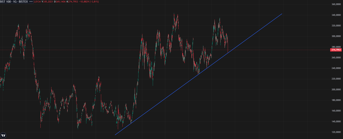 bmgg61's tweet photo. #bist $ dolar bazlı 269-270 aralığından tepki verdi. Temmuz 20022 de beri gelen trendi aşağı kırmadı. Bence kötü geri kaldı. https://t.co/b5Qy62DQ8V