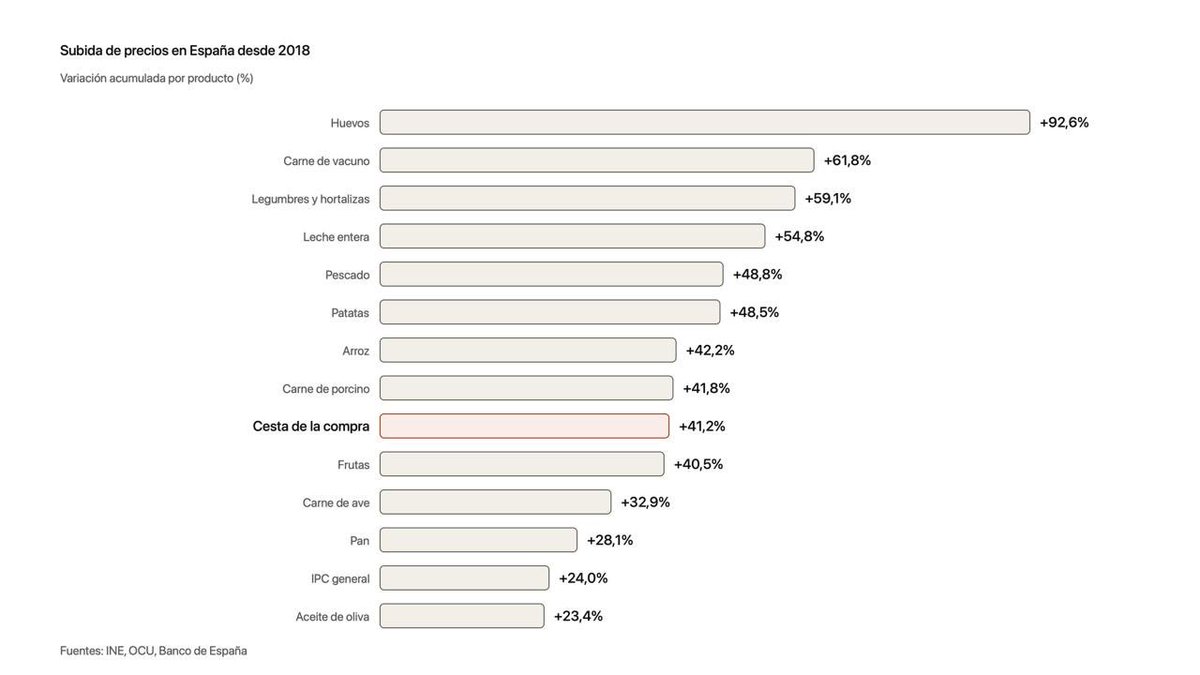 Igarrigavaz's tweet photo. La cesta de la compra cuesta un 41% más que cuando Sánchez llegó al poder.

Asfixia fiscal, burocracia, sobrerregulación y destrucción de nuestros sectores productivos.

Ese es el resultado de la acción de gobierno del PSOE para la gente: pagar más y vivir peor. https://t.co/GsRrwrINcP