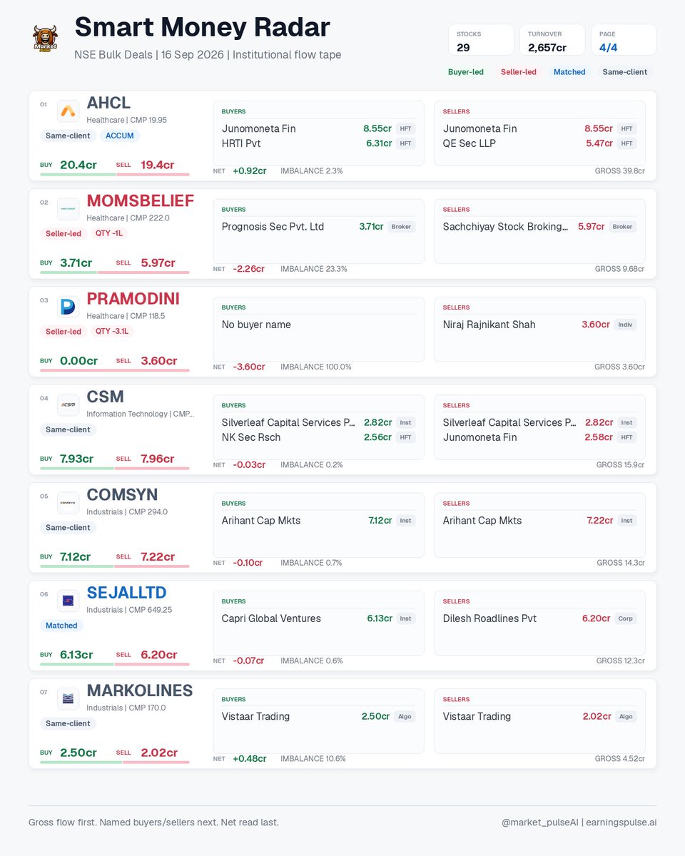 market_pulse_ai's tweet photo. Smart Money Radar | 16 Sep 2026 • 29 signals

NSE bulk deals: buyer/seller gross flow, named participants, net imbalance, HFT/ACCUM flags.

#AHCL #ANTELOPUS #ATALREAL #COMSYN #CSM #EMPOWER #EMUDHRA #GCSL https://t.co/zw5my6hDdc