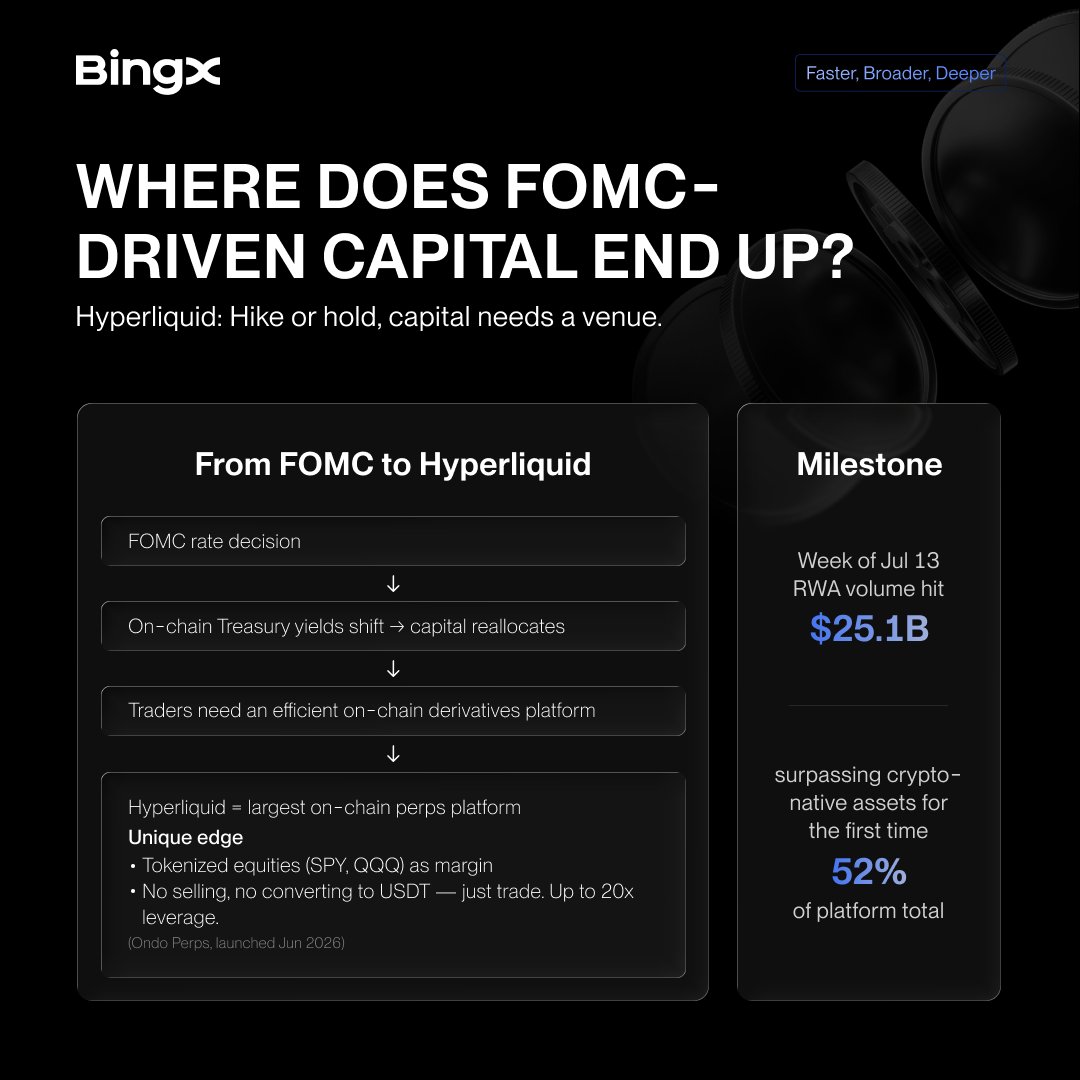 alinaccessible's tweet photo. Currently RWAs is getting good moves on Hyperliquid. $25.1B in RWA volume was recorded in one week, making up 52% of the platform's total weekly trading volume.

Stocks, commodities and other assets are speedily finding a place on-chain.
FOMC day just got more serious even $BTC https://t.co/BJdwNWKraL