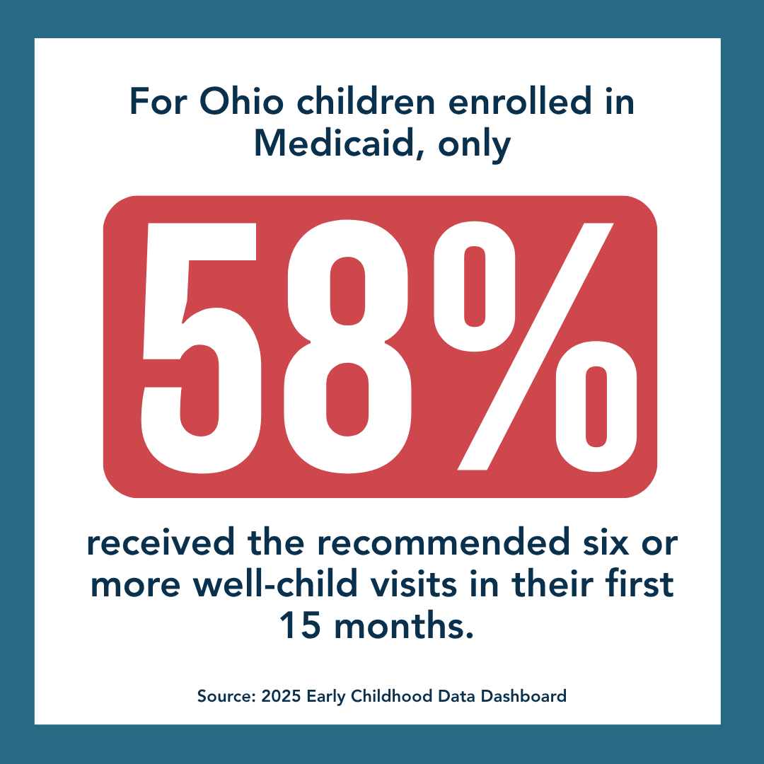 GroundworkOhio's tweet photo. Well-child visits are essential touchpoints with a child's physician. 

For Ohio children enrolled in Medicaid, only 58% received the recommended six or more well-child visits in their first 15 months. 

Early screenings and regular care help catch concerns sooner and connect families to the support children need to grow, learn, and thrive.

#InfantHealth #WellChildVisits #OhioFamilies