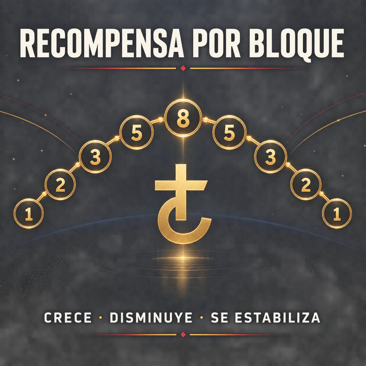 HacashSpanish's tweet photo. La emisión de HAC no solo disminuye: primero crece.

Su recompensa por bloque sigue una curva tipo Fibonacci. Sube de 1 a 8 HAC y después desciende hasta estabilizarse en 1 HAC.

El objetivo: una distribución equitativa entre generaciones.

https://t.co/blBhqxneQ5

#Hacash $HAC https://t.co/n9VZS3bHfg
