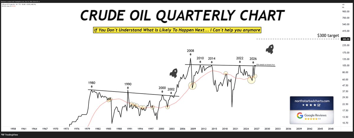 badcharts1's tweet photo. Crude Oil back at critical resistance on the quarterly chart.

That $100 is gonna be critical. https://t.co/NDdv5I9s7T