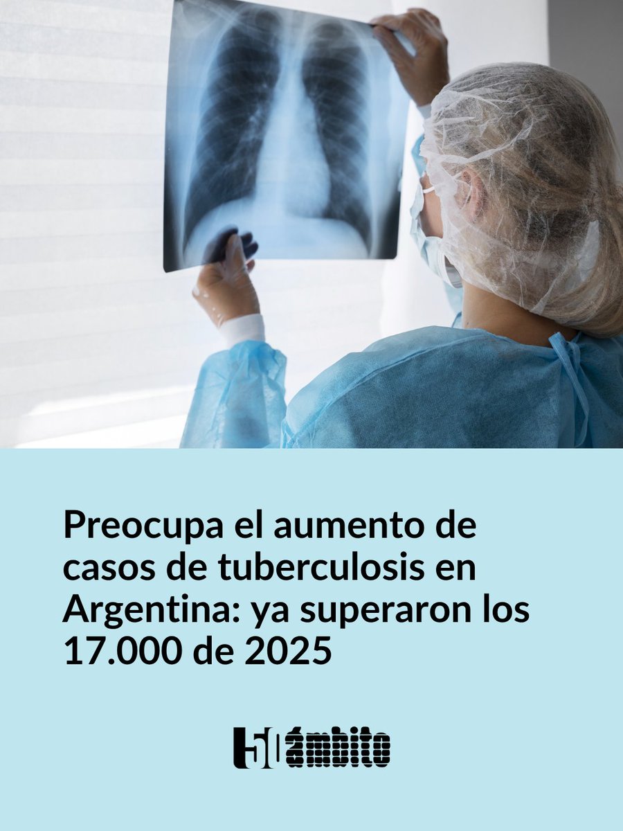 Ambitocom's tweet photo. PREOCUPA EL AUMENTO DE CASOS DE TUBERCULOSIS EN ARGENTINA: YA SUPERARON LOS 17.000 DE 2025

La tuberculosis atraviesa un escenario de alerta epidemiológica en la Argentina tras consolidar una tendencia ascendente preocupante. Hasta principios de junio de 2026, se registraron 6.482 diagnósticos, lo que representa una suba del 71,6% en comparación con el mismo período de 2020 y confirma el valor más alto acumulado para esa época del año en la serie reciente.

➡️ El último Boletín Epidemiológico Nacional encendió las alarmas al constatar que la curva de notificaciones continúa en alza, impulsada principalmente por los incrementos registrados en la región Centro, el Noreste y Cuyo. Esta dinámica de 2026 le da continuidad al preocupante panorama con el que cerró 2025, año en el que se notificaron 17.283 casos en todo el país con una tasa de 37,3 por cada 100.000 habitantes.