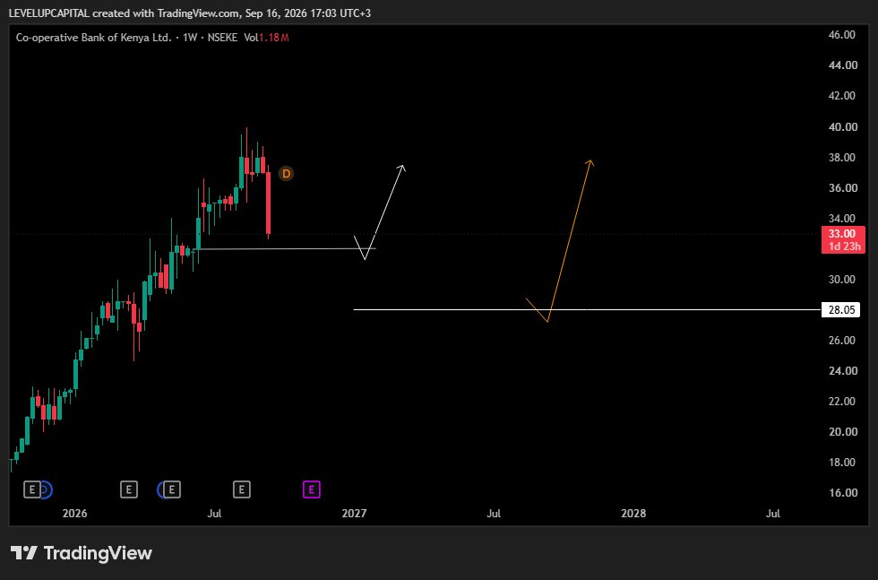 _22ndcentury's tweet photo. 🐻 CO-OP BANK BEAR RUN? 🇰🇪📉

I’m seeing a bearish move on $COOP from around KSh 40, with the possibility of price continuing lower toward the KSh 28 area.

I’ll be watching how price reacts along the way. 👀

#COOP #NSE #Kenya #Stocks #Trading #Investing https://t.co/oL7hYMnsbz
