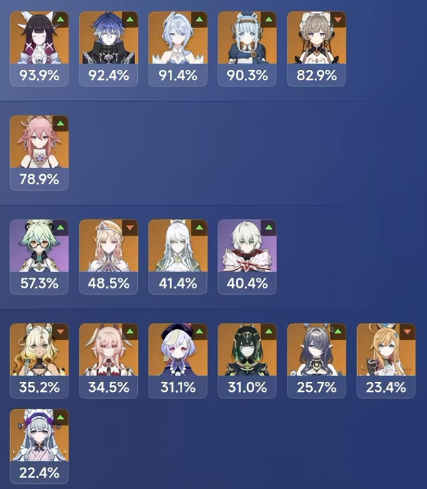 genshinmains_'s tweet photo. New Abyss, New usage. Characters with usage above 20%. 

#GenshinImpact https://t.co/WOXEah9nHq
