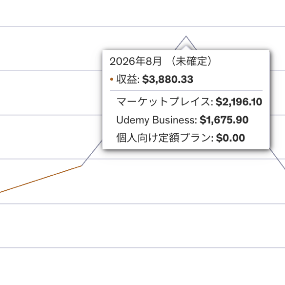 anon_lecturer's tweet photo. 先月の収益ですが、3880.33ドル（約60万円）でした！

これぐらいの収益になってくると、Udemy単体でも本業として全然成り立つぐらいになってきますね。

内訳等、詳細データについては、明日下記オープンチャットで流します！
https://t.co/E2uw7cZDkG https://t.co/x3ALKn7JH1